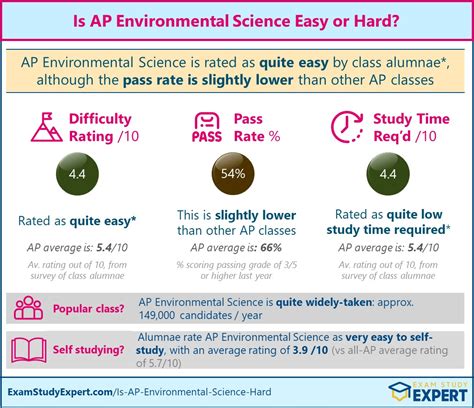 ap environmental science grade